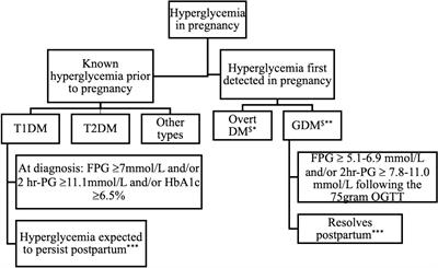 Hyperglycemia First Detected in Pregnancy in South Africa: Facts, Gaps, and Opportunities